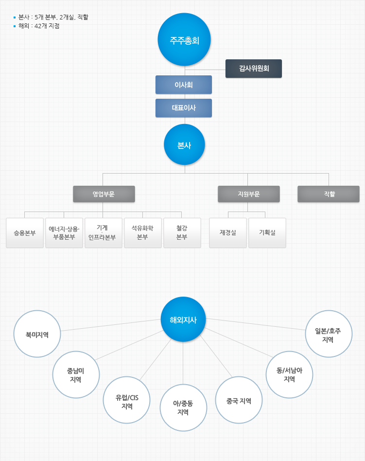 organization