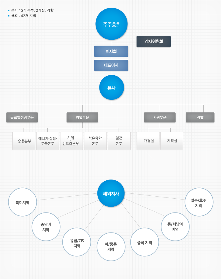 organization